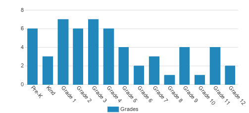 Treasure State Academy Student By Grade Treasure State Academy Student By Grade