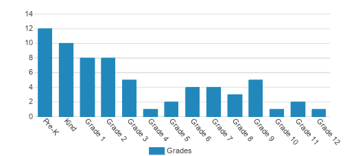 Treasure State Academy Student By Grade Treasure State Academy Student By Grade