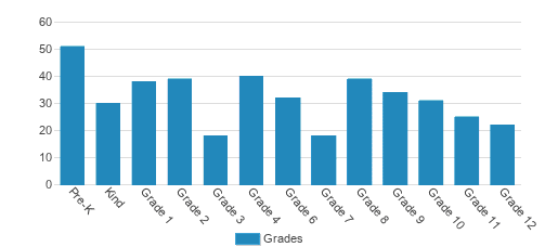Archbishop Bergan Catholic School Student By Grade Archbishop Bergan Catholic School Student By Grade