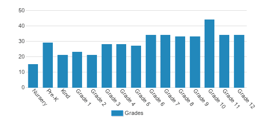 Brownell Talbot College Preparatory School Student By Grade Brownell Talbot College Preparatory School Student By Grade