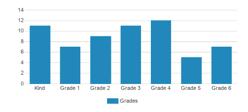 Friedel Jewish Academy Student By Grade Friedel Jewish Academy Student By Grade