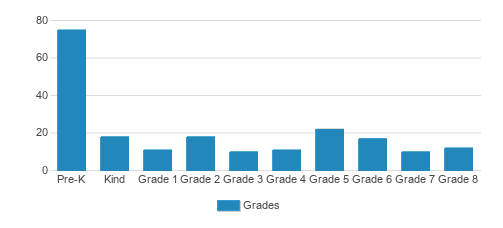 Immanuel Lutheran School Student By Grade Immanuel Lutheran School Student By Grade