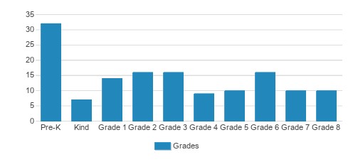 St. John Lutheran School Student By Grade St. John Lutheran School Student By Grade