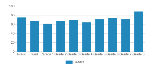 St. Pius X / St.. Leo Elementary School Student By Grade St. Pius X / St.. Leo Elementary School Student By Grade