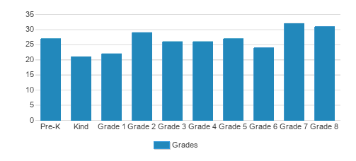St. Teresa Continuation School Student By Grade St. Teresa Continuation School Student By Grade