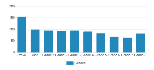 St. Wenceslaus Catholic School Student By Grade St. Wenceslaus Catholic School Student By Grade
