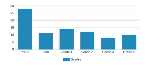 St. Vincent Depaul School Student By Grade St. Vincent Depaul School Student By Grade