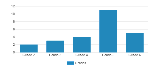West Catholic Elementary School Student By Grade West Catholic Elementary School Student By Grade