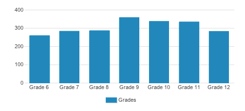 Faith Lutheran Middle School & High School Student By Grade Faith Lutheran Middle School & High School Student By Grade