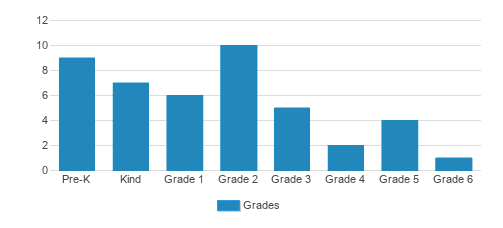 Grace Christian Academy Student By Grade Grace Christian Academy Student By Grade