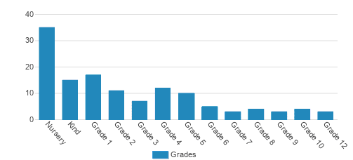 Montessori Visions Academy Student By Grade Montessori Visions Academy Student By Grade