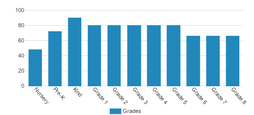 Las Vegas Day School Student By Grade Las Vegas Day School Student By Grade