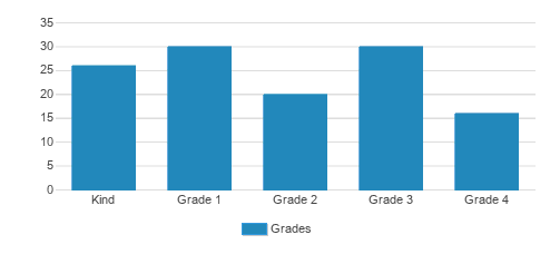 Merryhill Elementary School - Durango Student By Grade Merryhill Elementary School - Durango Student By Grade