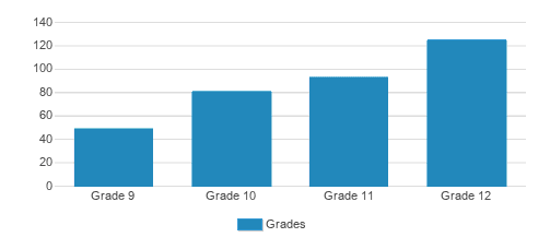Brewster Academy Student By Grade Brewster Academy Student By Grade