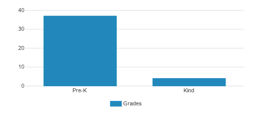 Montessori School For The Arts & Sciences Student By Grade Montessori School For The Arts & Sciences Student By Grade