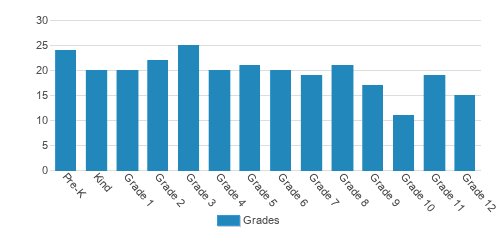 South Merrimack Christian Academy Student By Grade South Merrimack Christian Academy Student By Grade