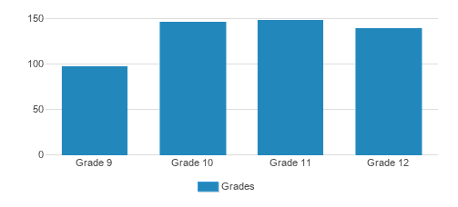 St. Paul's School Student By Grade St. Paul's School Student By Grade