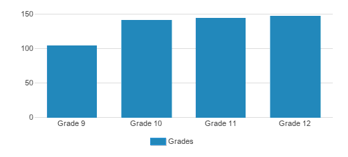 St. Paul's School Student By Grade St. Paul's School Student By Grade