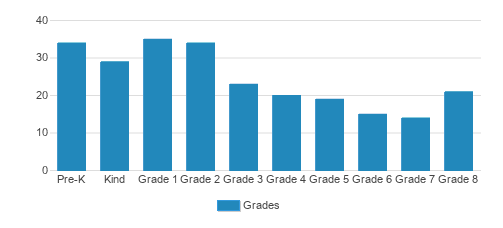 St. Joseph Regional Catholic School Student By Grade 