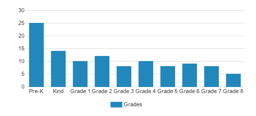 Trinity Christian School Student By Grade Trinity Christian School Student By Grade