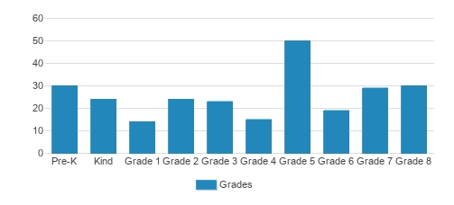 Saints Philip & James School Student By Grade Saints Philip & James School Student By Grade
