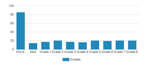 Aquinas Academy Student By Grade Aquinas Academy Student By Grade