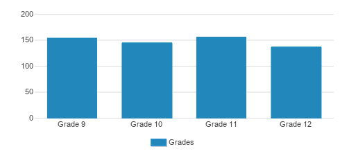 Bais Yaakov High School Of Lakewood Student By Grade  Bais Yaakov High School Of Lakewood Student By Grade
