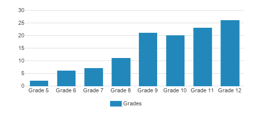 Barnstable Academy Student By Grade Barnstable Academy Student By Grade