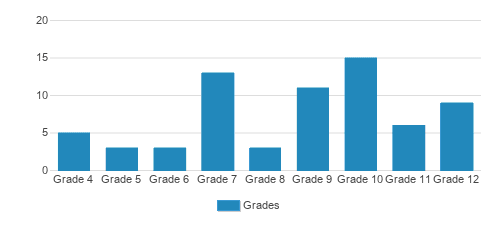 The Calais School Student By Grade The Calais School Student By Grade