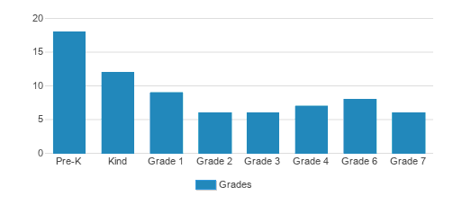 Nw Essex Chn Therapeutic School & Preschool Student By Grade Nw Essex Chn Therapeutic School & Preschool Student By Grade