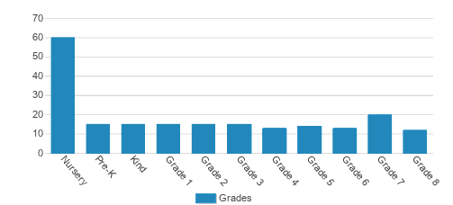 Gottesman Rtw Academy Student By Grade Gottesman Rtw Academy Student By Grade