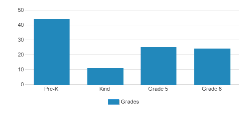 Holy Family Elementary School Student By Grade Holy Family Elementary School Student By Grade