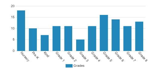 Montclair Cooperative School Student By Grade Montclair Cooperative School Student By Grade