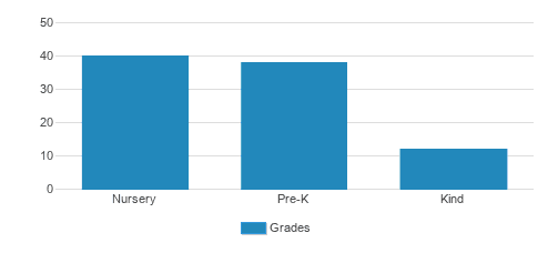 Montessori School of East Rutherford Student By Grade Montessori School of East Rutherford Student By Grade