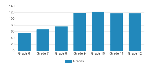 Newark Academy Student By Grade Newark Academy Student By Grade