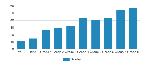 Oak Hill Academy Student By Grade Oak Hill Academy Student By Grade