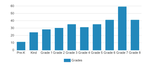 Oak Hill Academy Student By Grade Oak Hill Academy Student By Grade