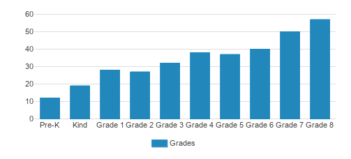 Oak Hill Academy Student By Grade Oak Hill Academy Student By Grade
