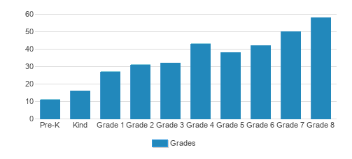 Oak Hill Academy Student By Grade Oak Hill Academy Student By Grade