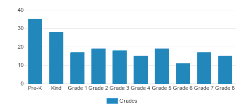 Our Lady Of Mt. Carmel Regional School Student By Grade Our Lady Of Mt. Carmel Regional School Student By Grade