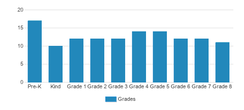 Our Lady Of Mt Carmel School Student By Grade Our Lady Of Mt Carmel School Student By Grade