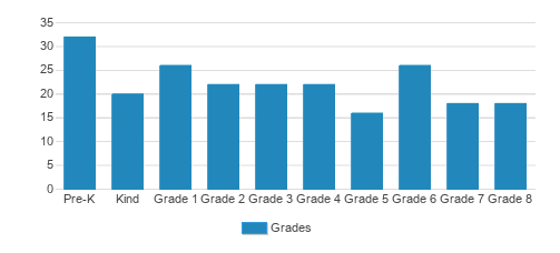 Our Lady Of Mt Carmel School Student By Grade Our Lady Of Mt Carmel School Student By Grade