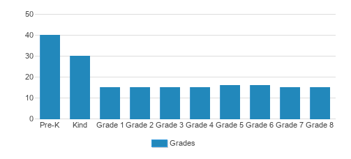 The Academy of Our Lady of Peace Student By Grade The Academy of Our Lady of Peace Student By Grade