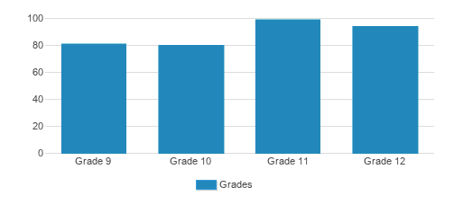 Roselle Catholic High School Student By Grade Roselle Catholic High School Student By Grade