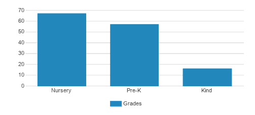 St. Albans Preschool Student By Grade St. Albans Preschool Student By Grade