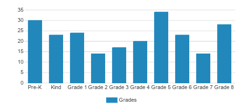St. Ann School Student By Grade St. Ann School Student By Grade