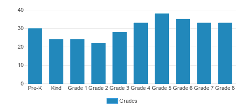 St. Paul School Of Princeton Student By Grade St. Paul School Of Princeton Student By Grade
