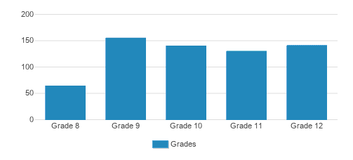 St. Augustine Preparatory School Student By Grade 