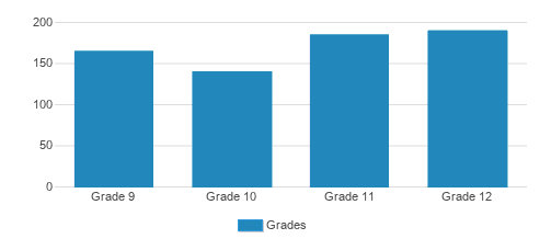 St. Augustine Preparatory School Student By Grade St. Augustine Preparatory School Student By Grade
