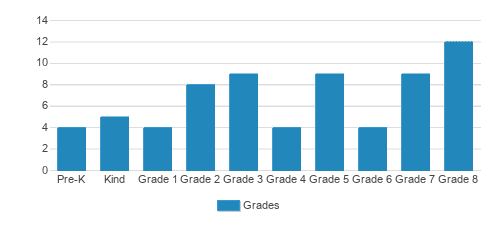 Sussex Christian School Student By Grade Sussex Christian School Student By Grade